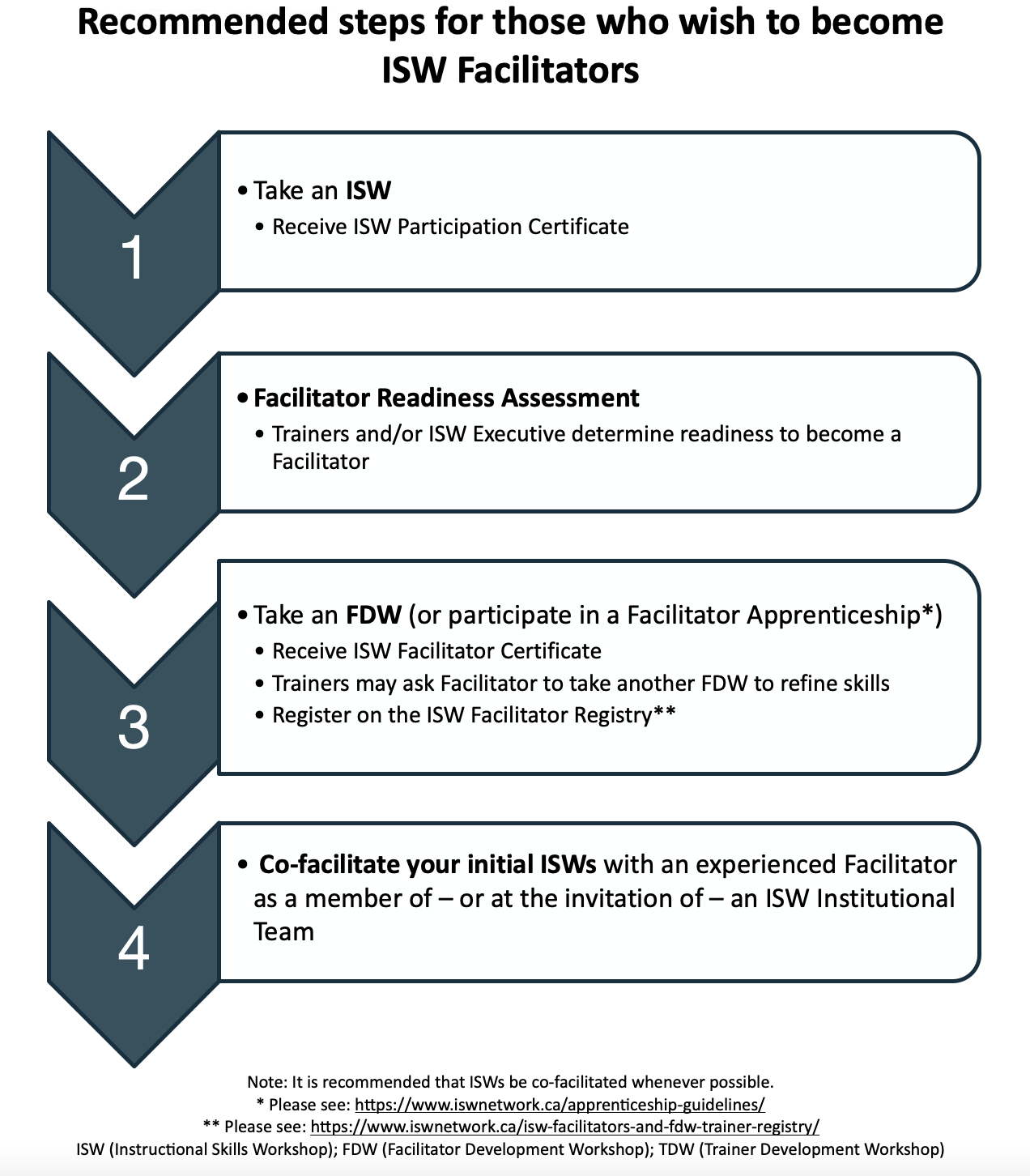 Multi Step Model Design The ISW/FDW/TDW Multi-Step Model | Instructional Skills Workshop Network
